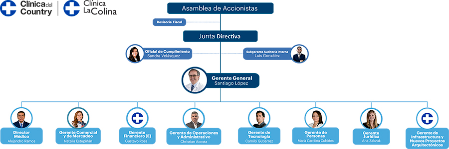 organigrama Clínica del Country y La Colina